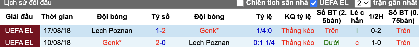 Thành tích đối đầu Lech Poznan vs Genk