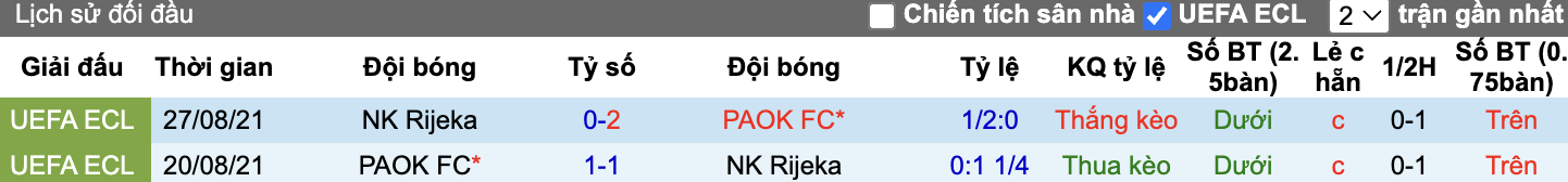 Thành tích đối đầu NK Rijeka vs PAOK
