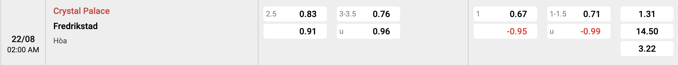 Tỷ lệ kèo Crystal Palace vs Fredrikstad