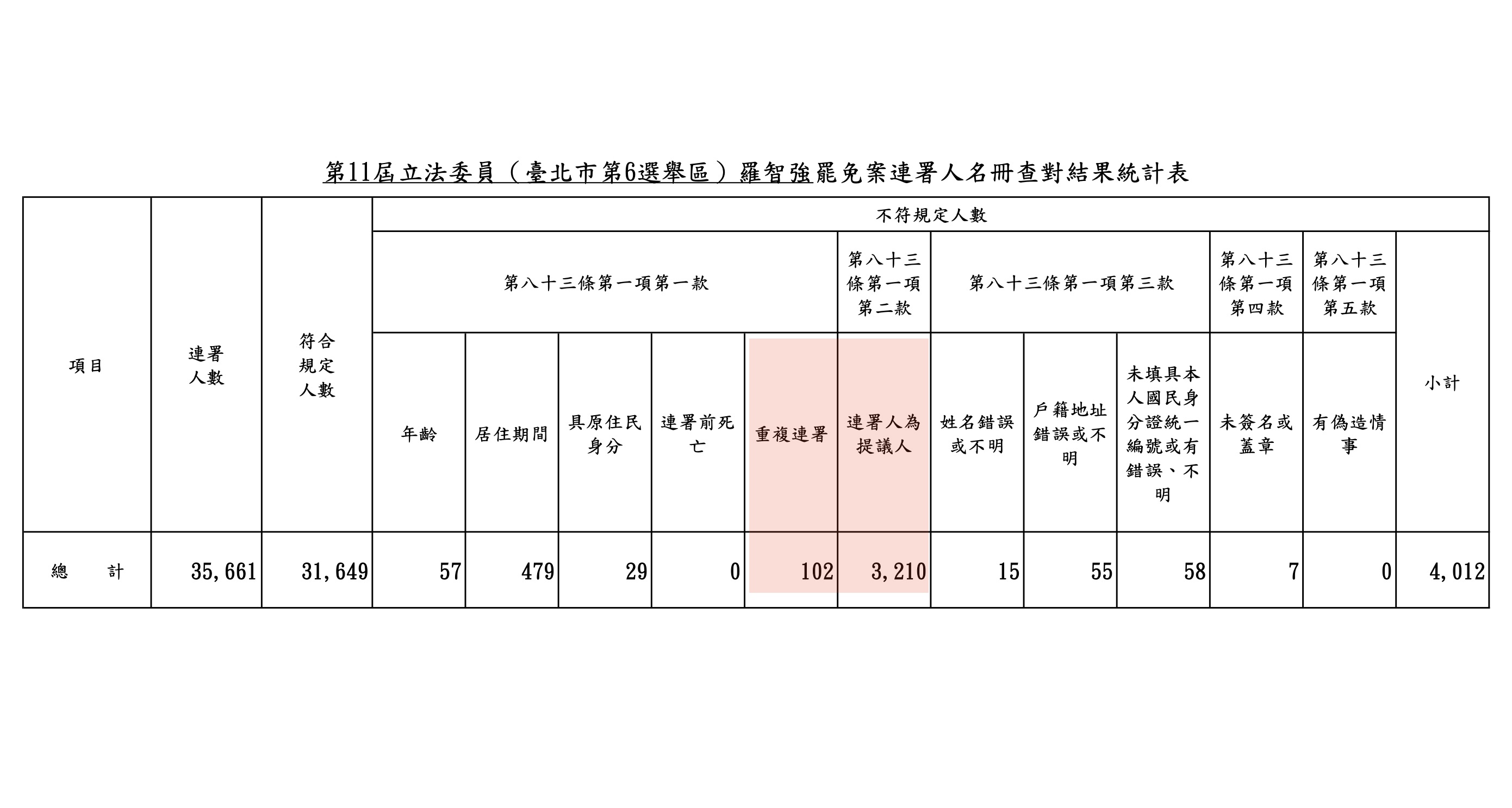 [討論] 羅智強：太離譜了有15萬份違規連署不辦嗎