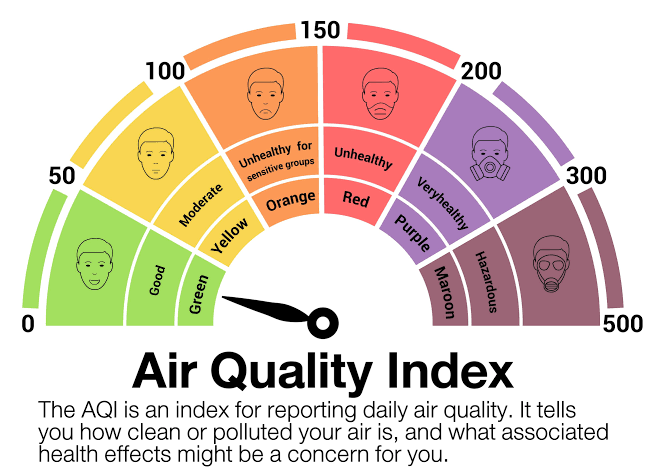 Color-coded Air Quality Index chart showing levels from Good to Hazardous