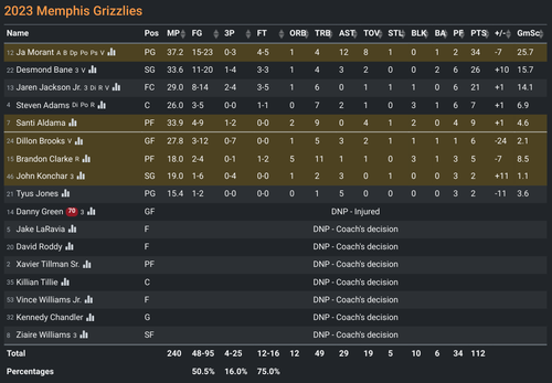 2023 NBS G118: BKN 117-112 MEM [MEM box score].png