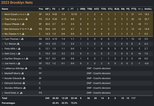 2023 NBS G118: BKN 117-112 MEM [BKN box score].png