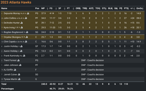 2023 NBS G117: ATL 110-100 LAC [ATL box score].png