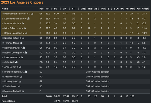 2023 NBS G117: ATL 110-100 LAC [LAC box score].png