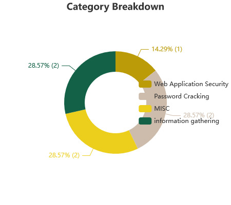 Category Breakdown.png