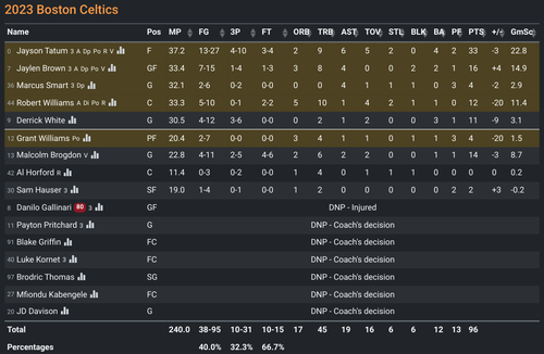 2023 NBS G114: GS 106-96 BOS [BOS box score].png