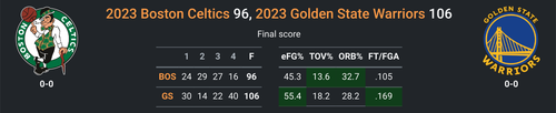 2023 NBS G114: GS 106-96 BOS.png