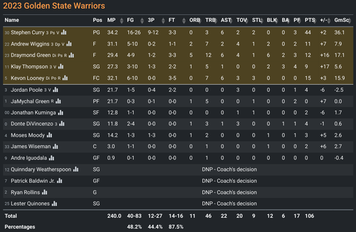 2023 NBS G114: GS 106-96 BOS [GS box score].png