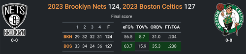 2023 NBS G115: BOS 127-124 BKN.png