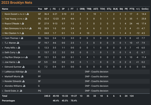 2023 NBS G115: BOS 127-124 BKN [BKN box score].png