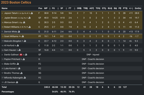 2023 NBS G115: BOS 127-124 BKN [BOS box score].png