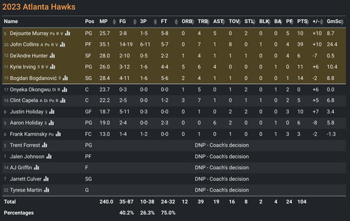 2023 NBS G116: ATL 104-99 PHI [ATL box score].png