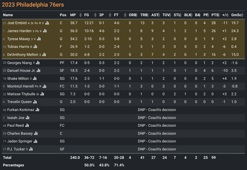 2023 NBS G116: ATL 104-99 PHI [PHI box score].png