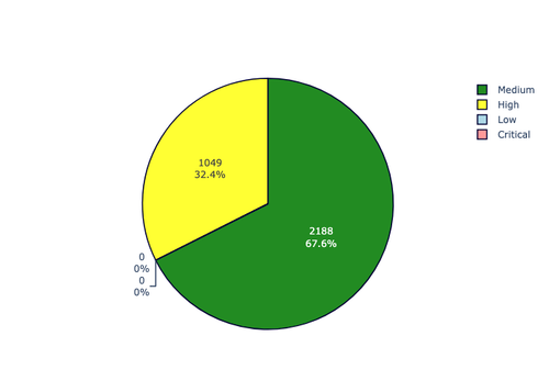 priority distribution.png