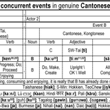 HongKonglish Project At when (for concurrent events) EG1 in Cantonese &amp; Kongtonese