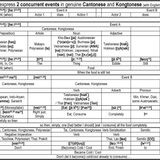 HongKonglish Project At when (for concurrent events) EG2 in Cantonese &amp; Kongtonese