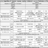 HongKonglish Project How to express 'regardless of, however, anyhow, anyway' in Cantonese &amp; Kongtone
