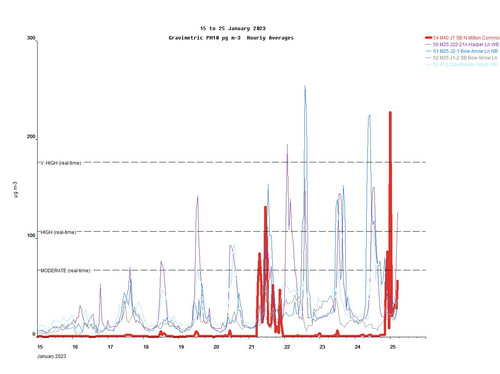 Gravimetric PM10 15 to 25 January 2023.jpg