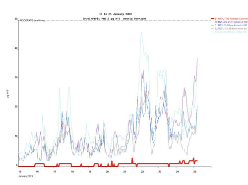 Gravimetric PM2.5 15 to 25 January 2023.jpg