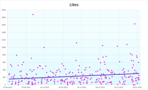 Graph Likes SeptJan 1.0.png