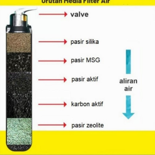 Paket Filter Penjernih Air Sumur Tabung FRP 1054 Standart, 1054.jpg