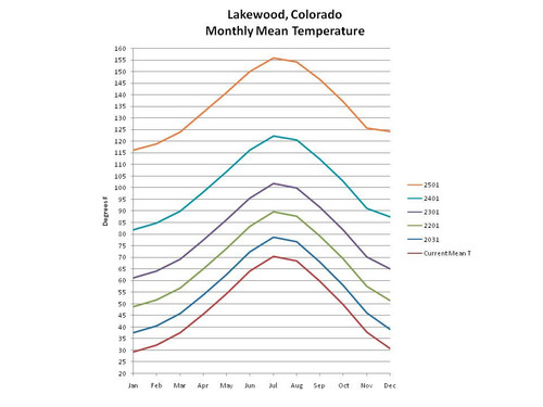 Lakewood Modeled Mean Temperature Future.jpg