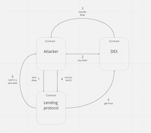 read only reentrancy ashar.png