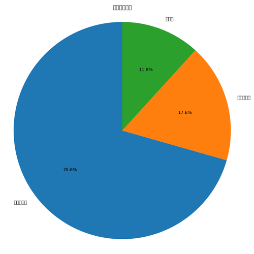 project type distribution.png