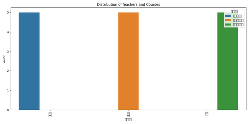 teacher course distribution.png