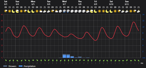 2023 06 03 14 52 32 Weather today Rasht, IR Foreca.com.png