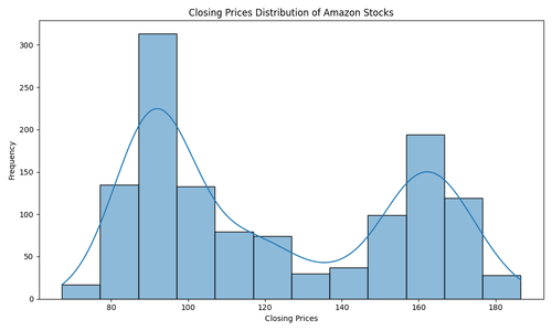 closing prices distribution.png