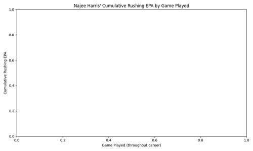 najee harris cumulative rushing epa.png