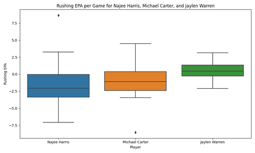 requested players rushing epa boxplot.png