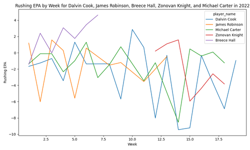 rushing epa by week 2022.png