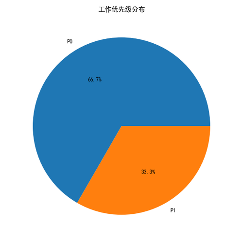 priority pie chart.png