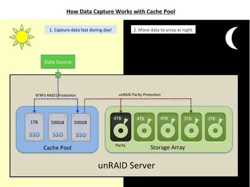 Unraid array with cache.webp
