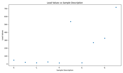 lead values vs sample description.png