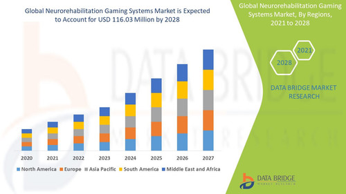 Neurorehabilitation Gaming Systems Market – Industry Trends and Forecast to 2028.jpg