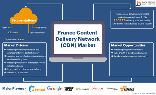 France Content Delivery Network (CDN) Market – Industry Trends and Forecast to 2028.jpg