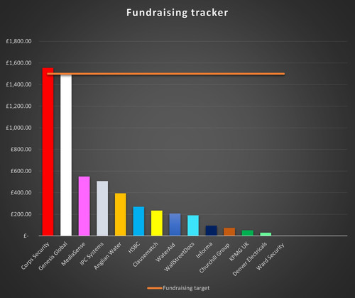 Team fundraising tracker 06.06.23.jpg