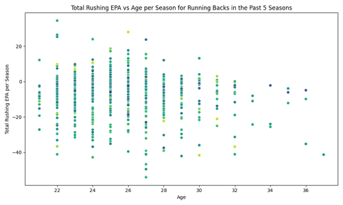 rb rushing epa age.png