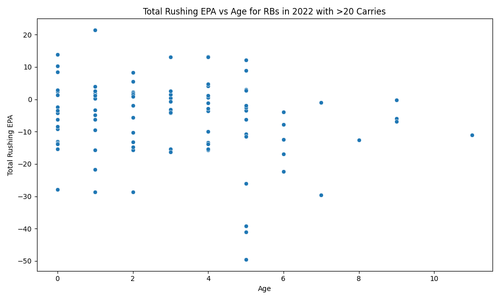 rushing epa vs age 2022.png