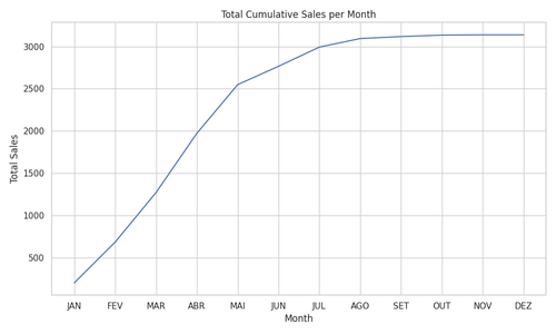 total cumulative sales.png