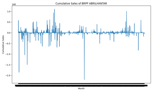 cumulative sales BRPP ABRILHANTAR.png