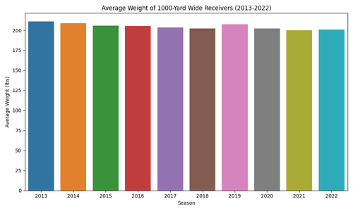 average weight 1000 yd wr.png