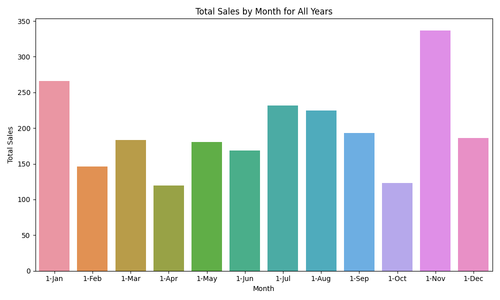 total sales by month.png