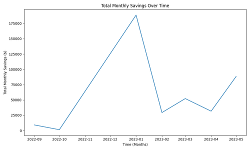 total monthly savings over time.png