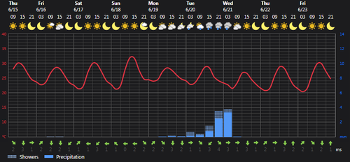 2023 06 15 15 08 51 Weather today Rasht, IR Foreca.com.png