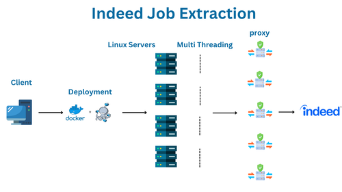 Indeed Job Extraction.png